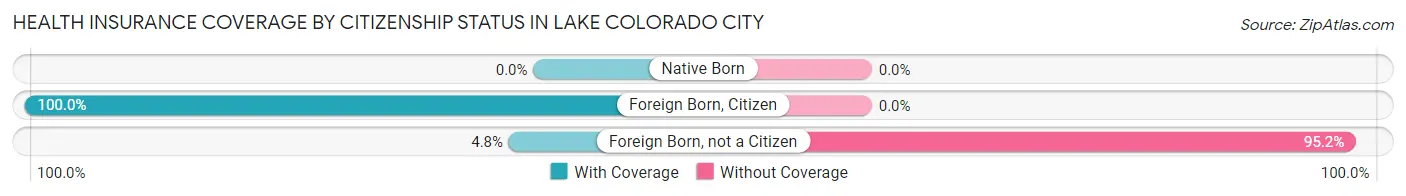 Health Insurance Coverage by Citizenship Status in Lake Colorado City
