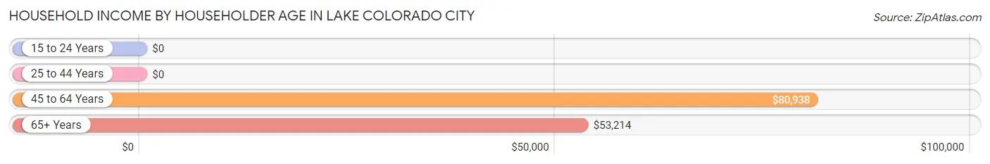 Household Income by Householder Age in Lake Colorado City