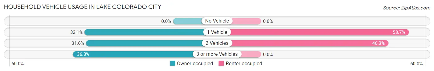 Household Vehicle Usage in Lake Colorado City