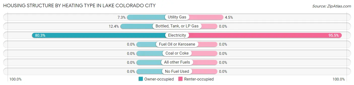Housing Structure by Heating Type in Lake Colorado City