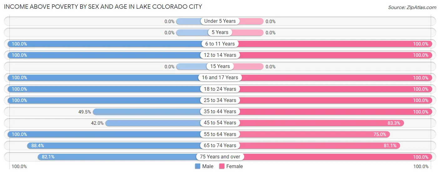 Income Above Poverty by Sex and Age in Lake Colorado City