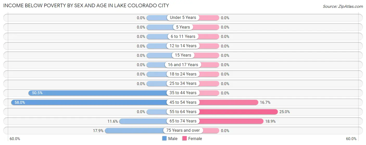 Income Below Poverty by Sex and Age in Lake Colorado City