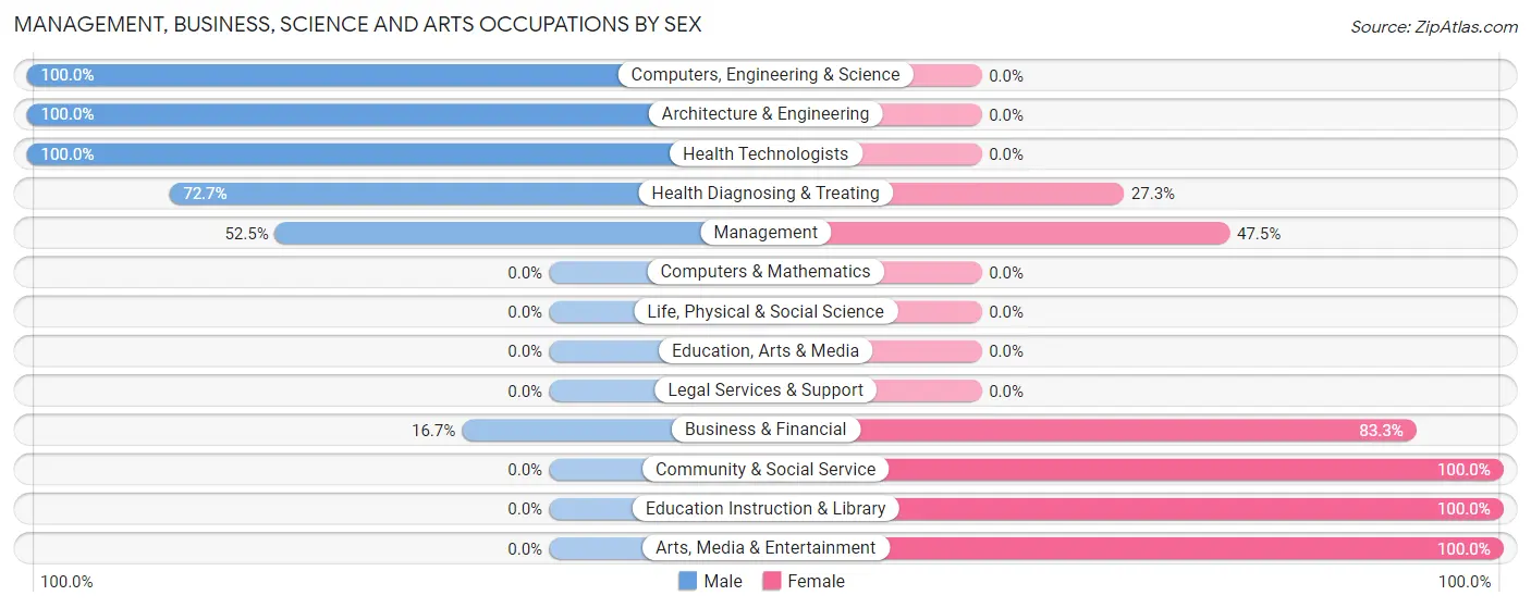 Management, Business, Science and Arts Occupations by Sex in Lake Colorado City
