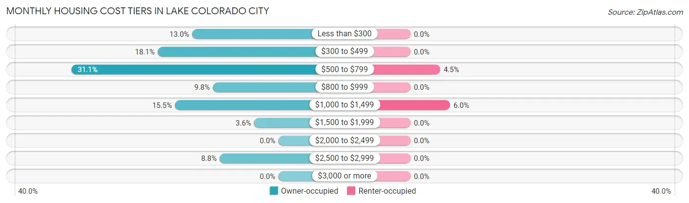 Monthly Housing Cost Tiers in Lake Colorado City