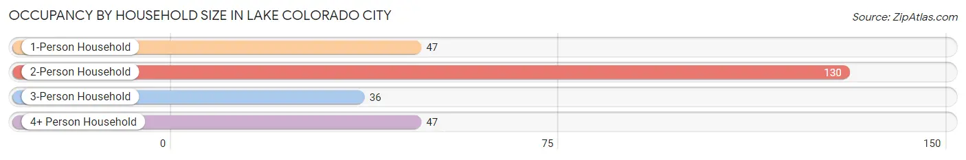 Occupancy by Household Size in Lake Colorado City