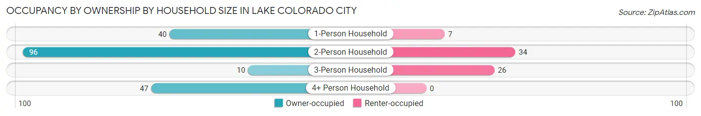 Occupancy by Ownership by Household Size in Lake Colorado City