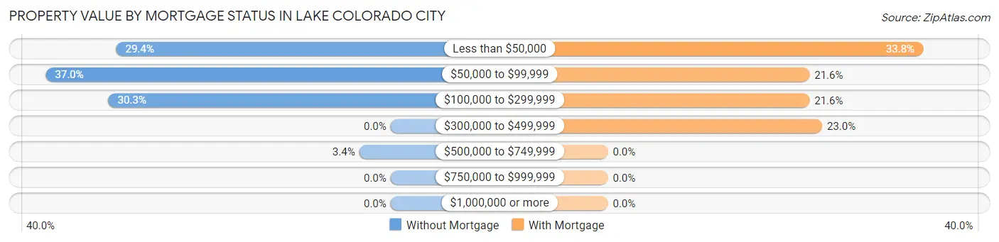 Property Value by Mortgage Status in Lake Colorado City