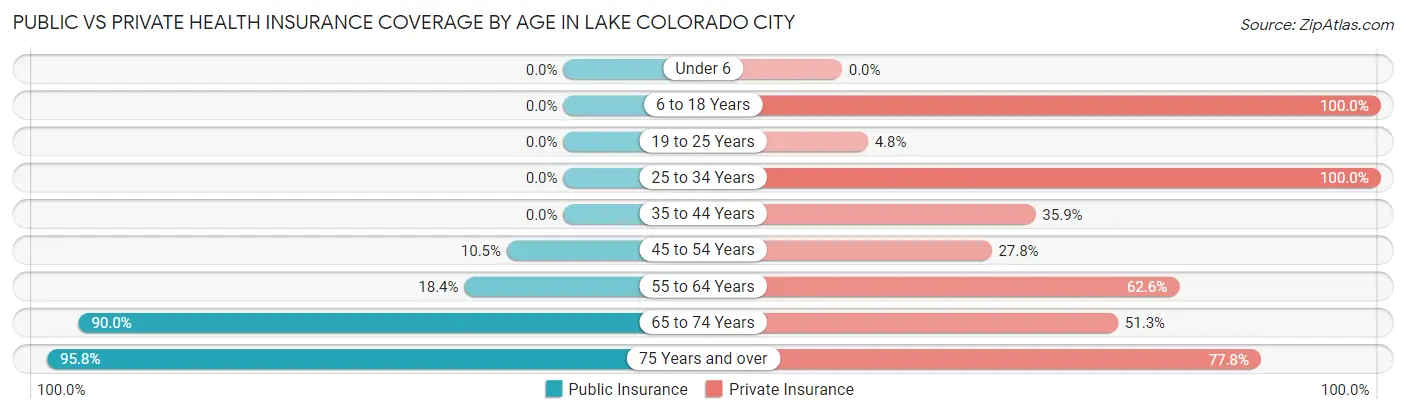 Public vs Private Health Insurance Coverage by Age in Lake Colorado City