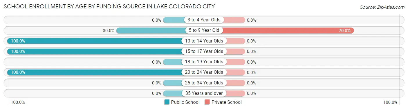 School Enrollment by Age by Funding Source in Lake Colorado City