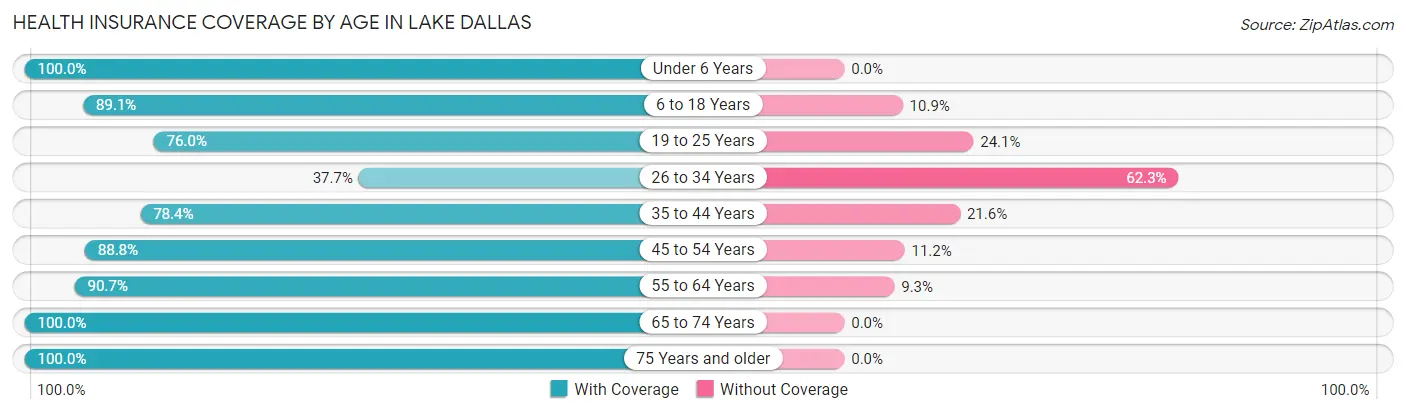 Health Insurance Coverage by Age in Lake Dallas