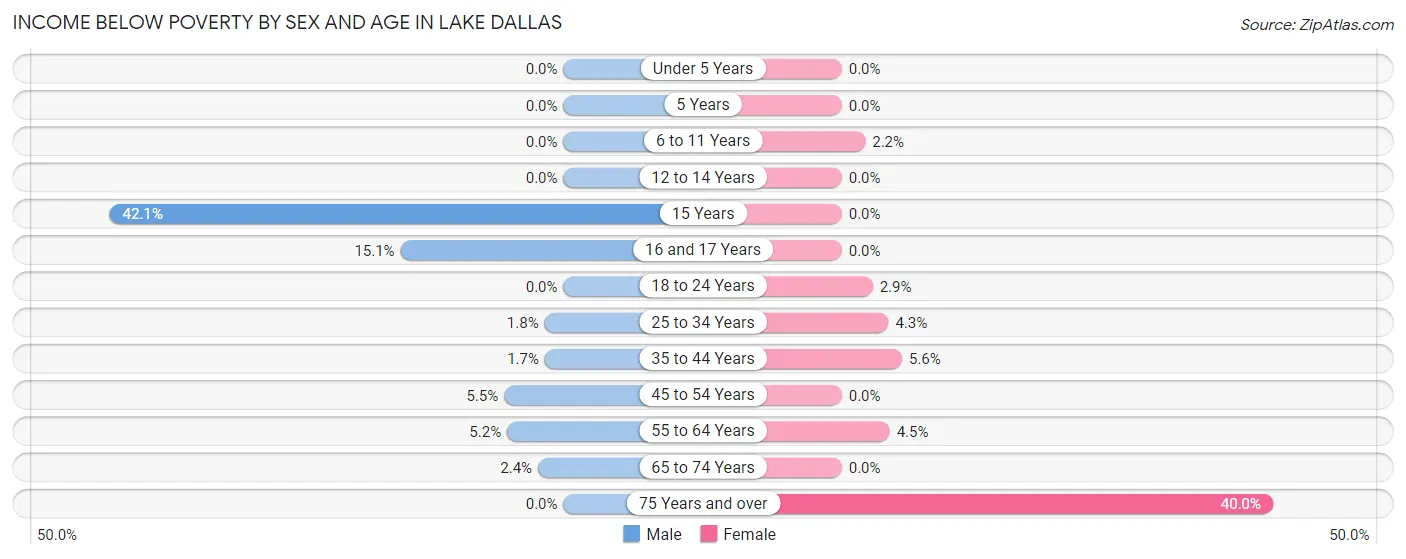 Income Below Poverty by Sex and Age in Lake Dallas