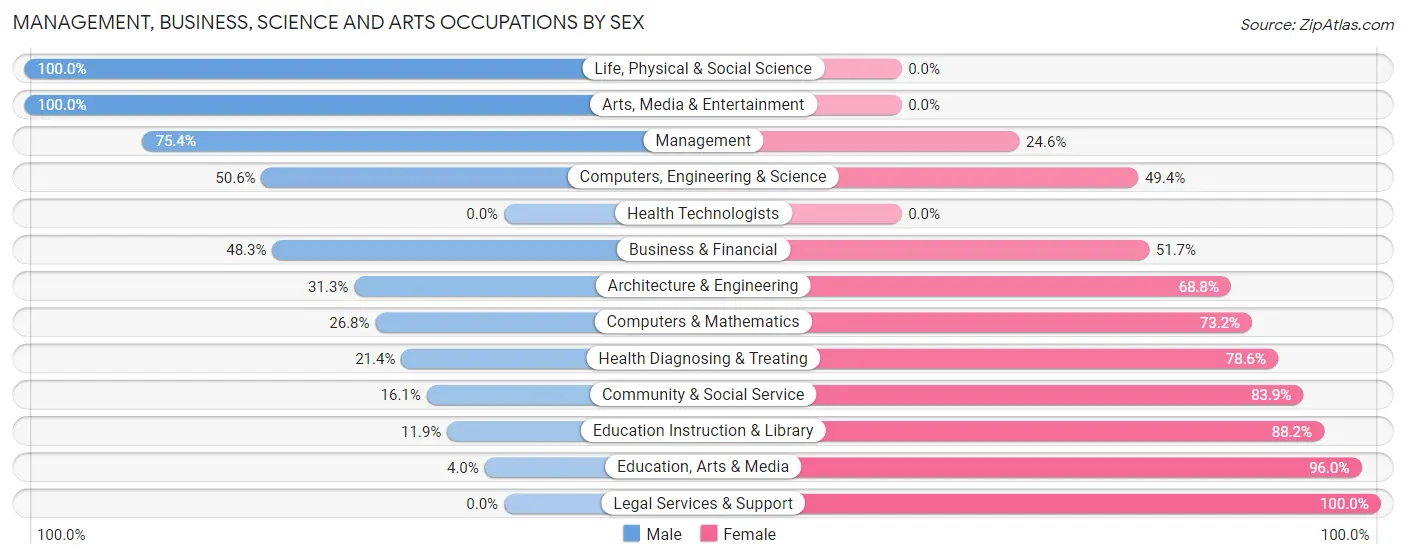 Management, Business, Science and Arts Occupations by Sex in Lake Dallas