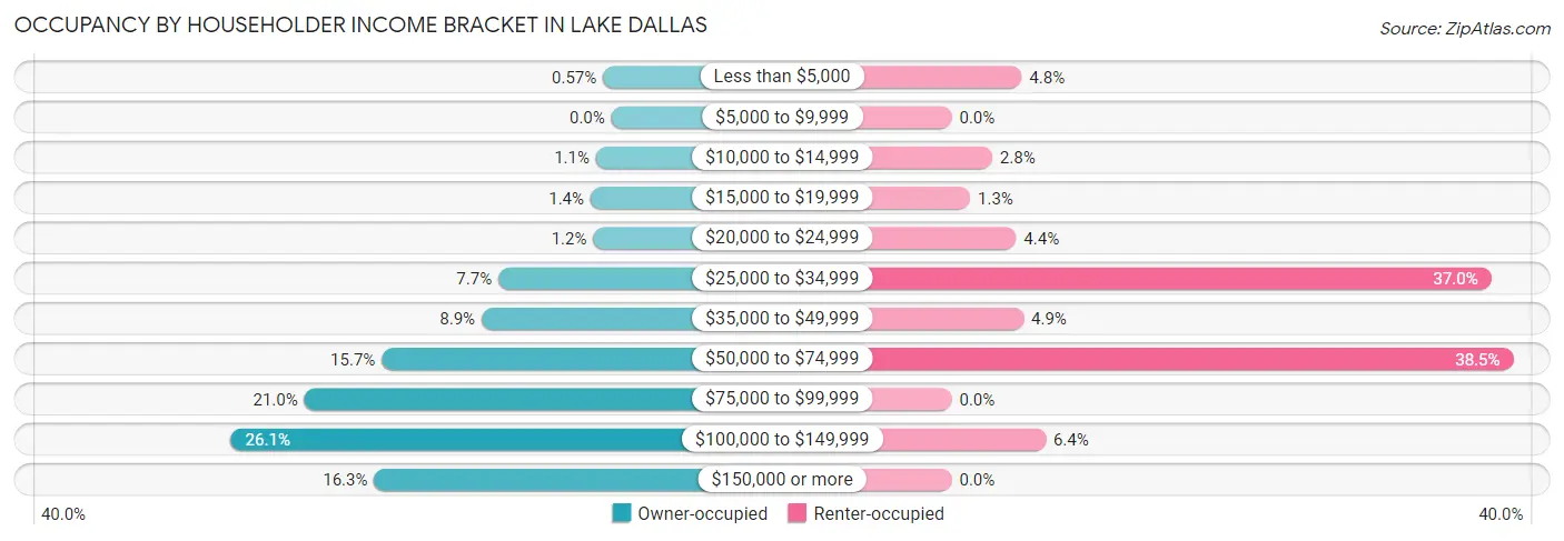 Occupancy by Householder Income Bracket in Lake Dallas