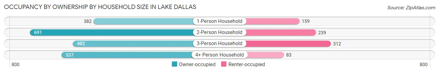 Occupancy by Ownership by Household Size in Lake Dallas