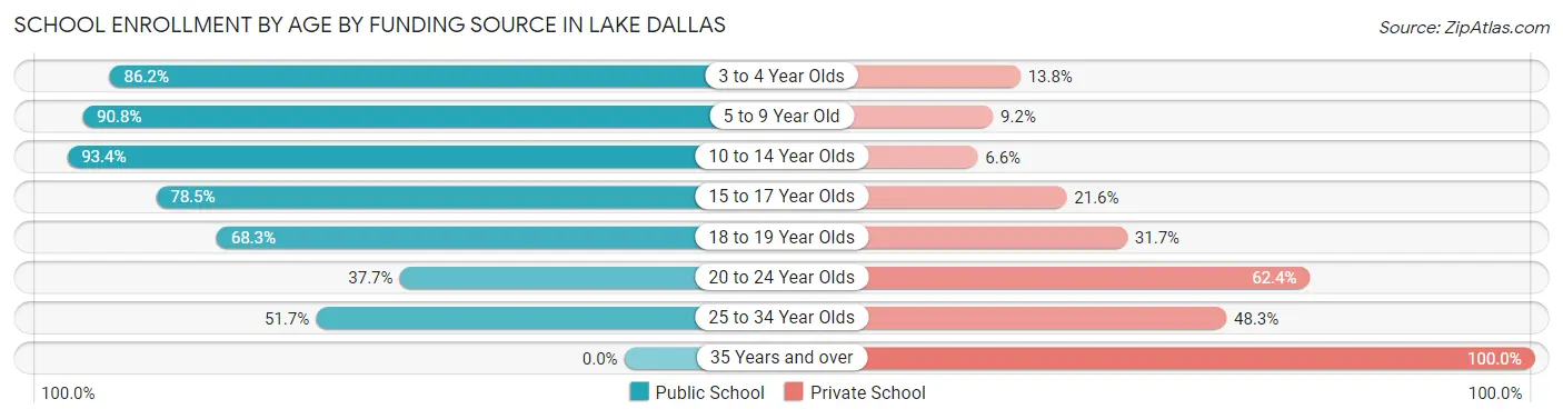 School Enrollment by Age by Funding Source in Lake Dallas
