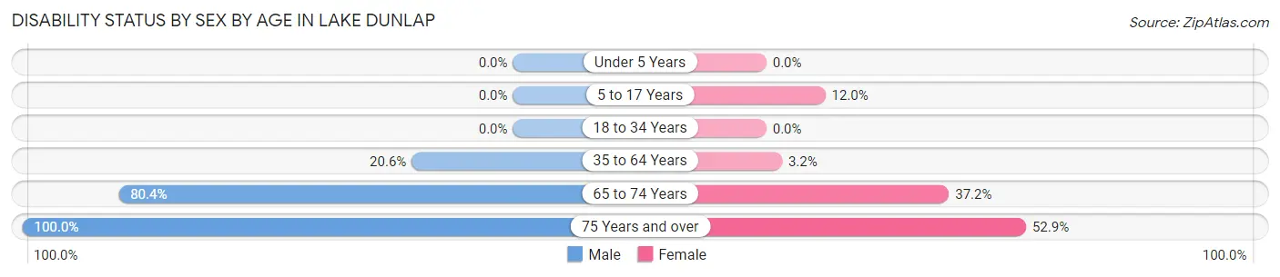 Disability Status by Sex by Age in Lake Dunlap