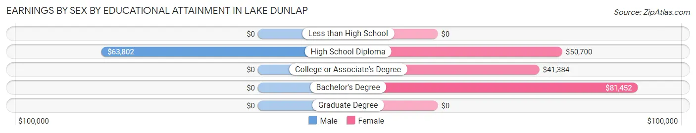 Earnings by Sex by Educational Attainment in Lake Dunlap