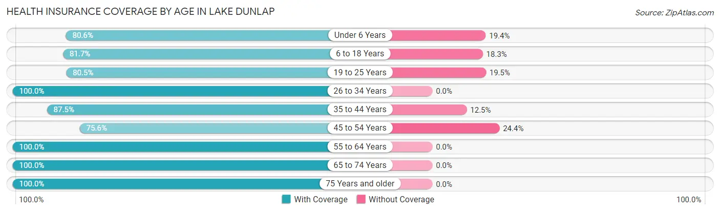 Health Insurance Coverage by Age in Lake Dunlap