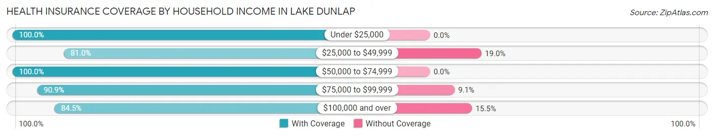 Health Insurance Coverage by Household Income in Lake Dunlap