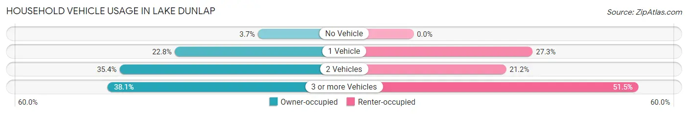 Household Vehicle Usage in Lake Dunlap