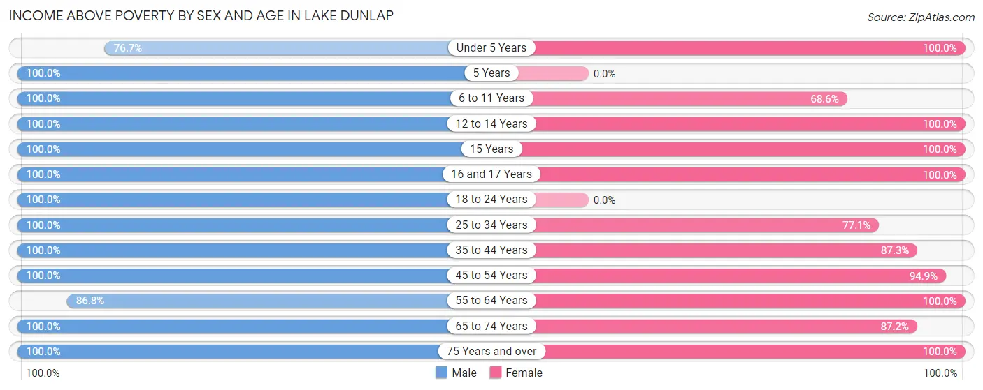 Income Above Poverty by Sex and Age in Lake Dunlap