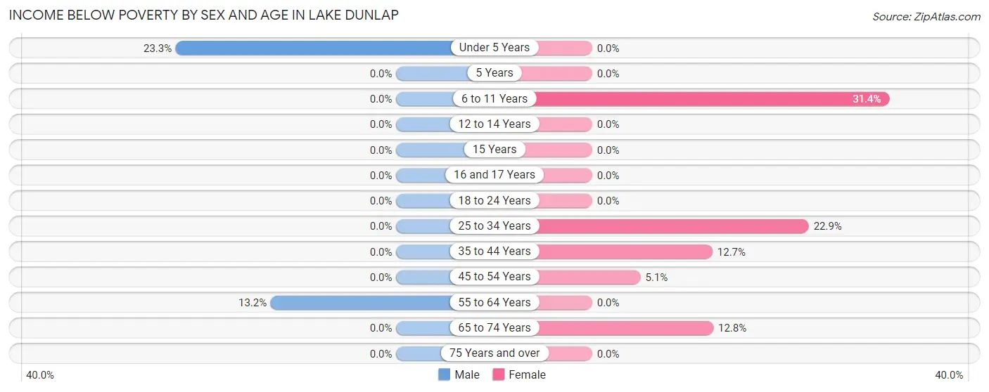 Income Below Poverty by Sex and Age in Lake Dunlap