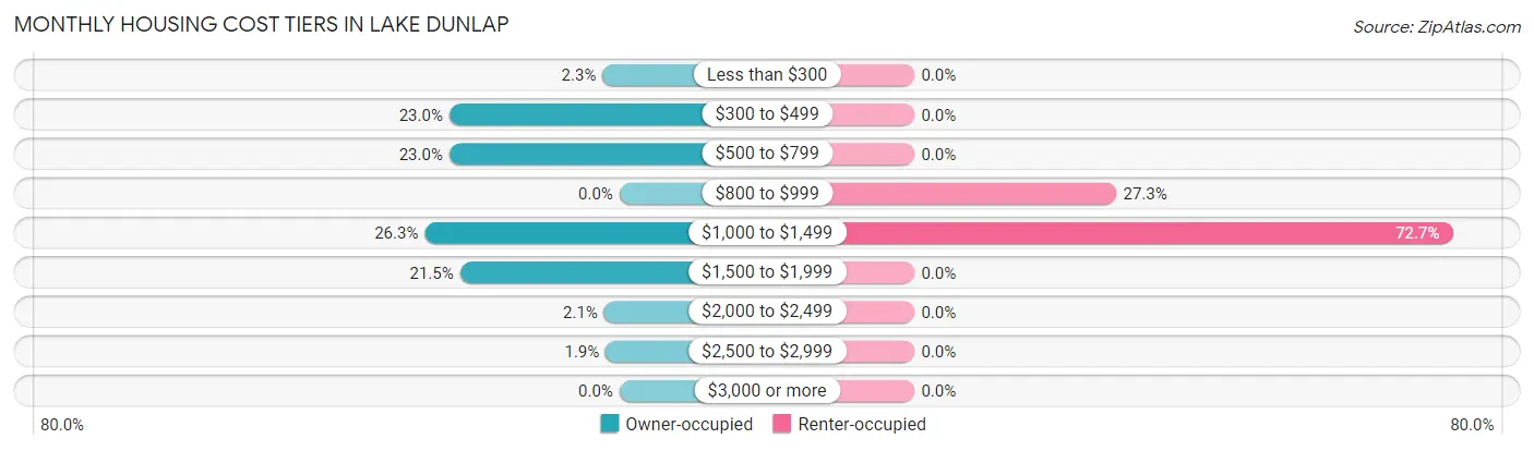 Monthly Housing Cost Tiers in Lake Dunlap