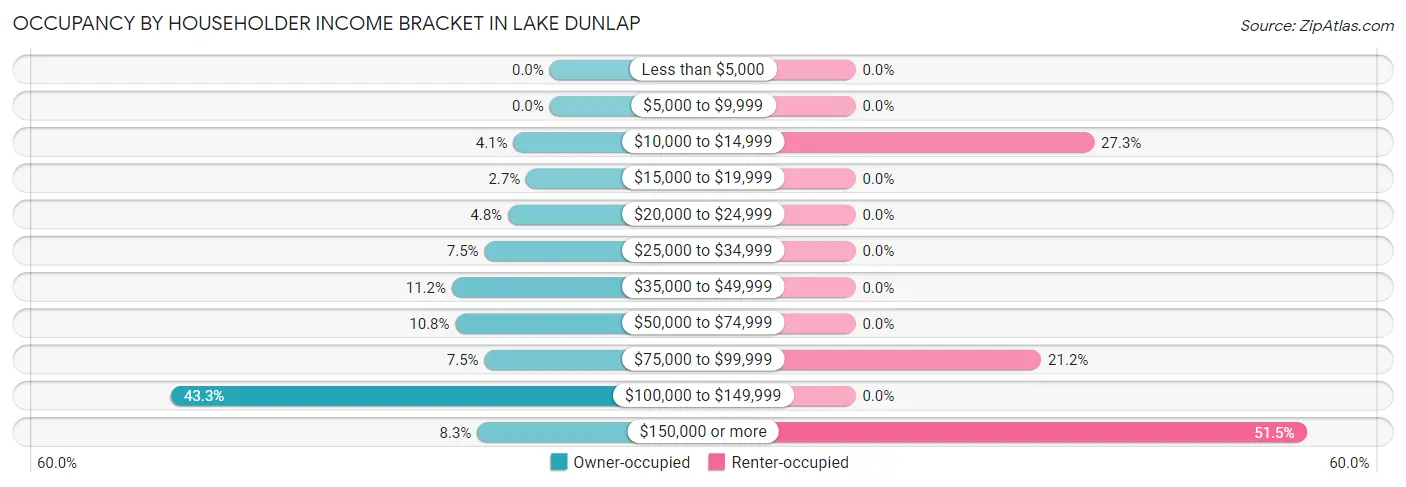 Occupancy by Householder Income Bracket in Lake Dunlap