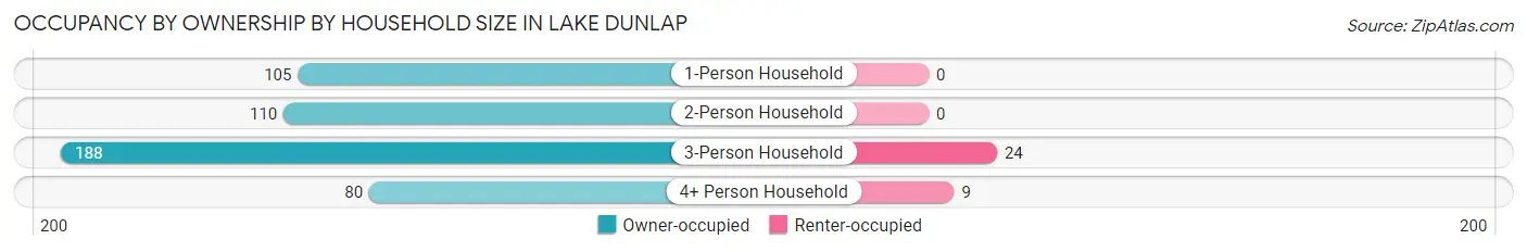 Occupancy by Ownership by Household Size in Lake Dunlap