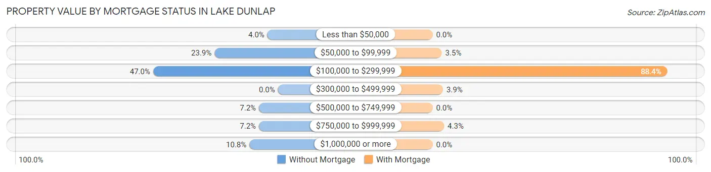 Property Value by Mortgage Status in Lake Dunlap
