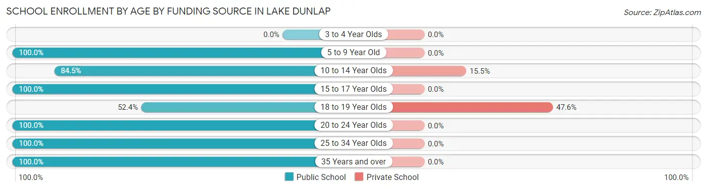 School Enrollment by Age by Funding Source in Lake Dunlap