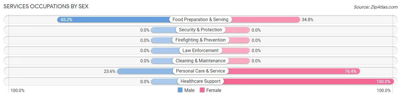 Services Occupations by Sex in Lake Dunlap