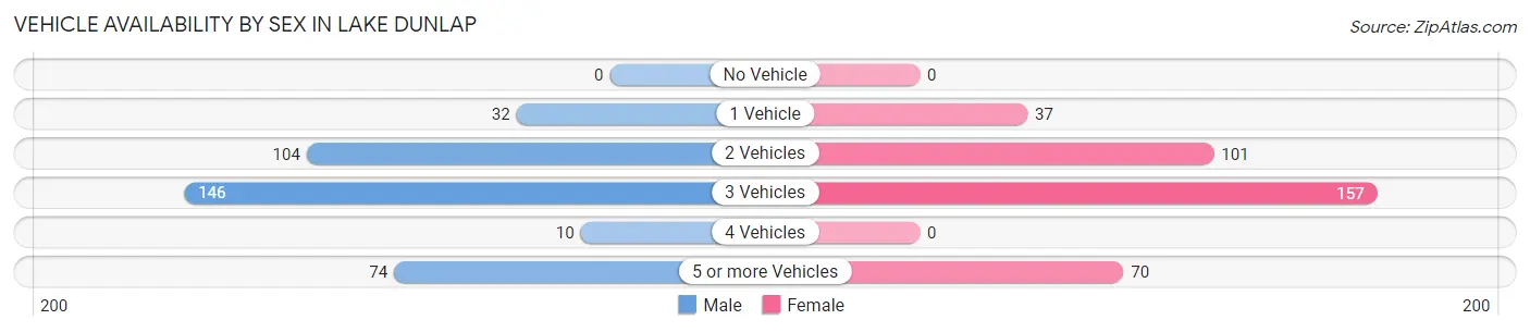 Vehicle Availability by Sex in Lake Dunlap