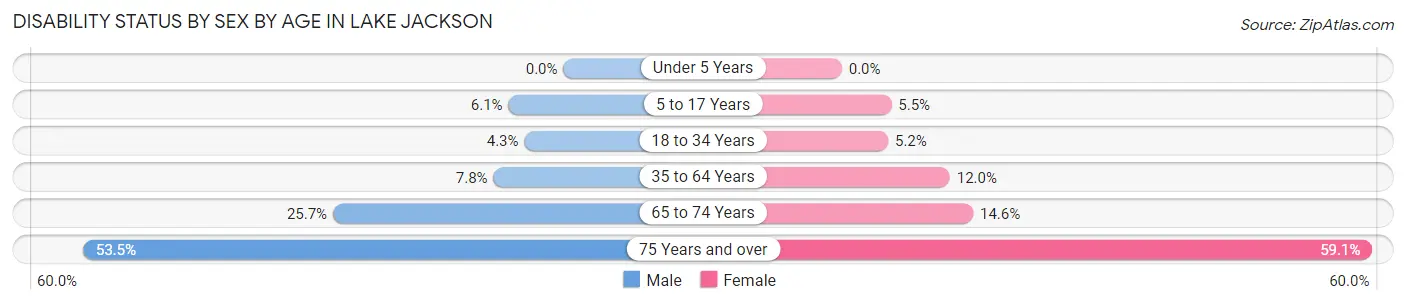 Disability Status by Sex by Age in Lake Jackson