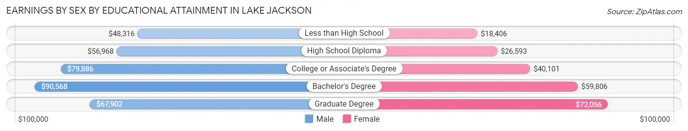 Earnings by Sex by Educational Attainment in Lake Jackson