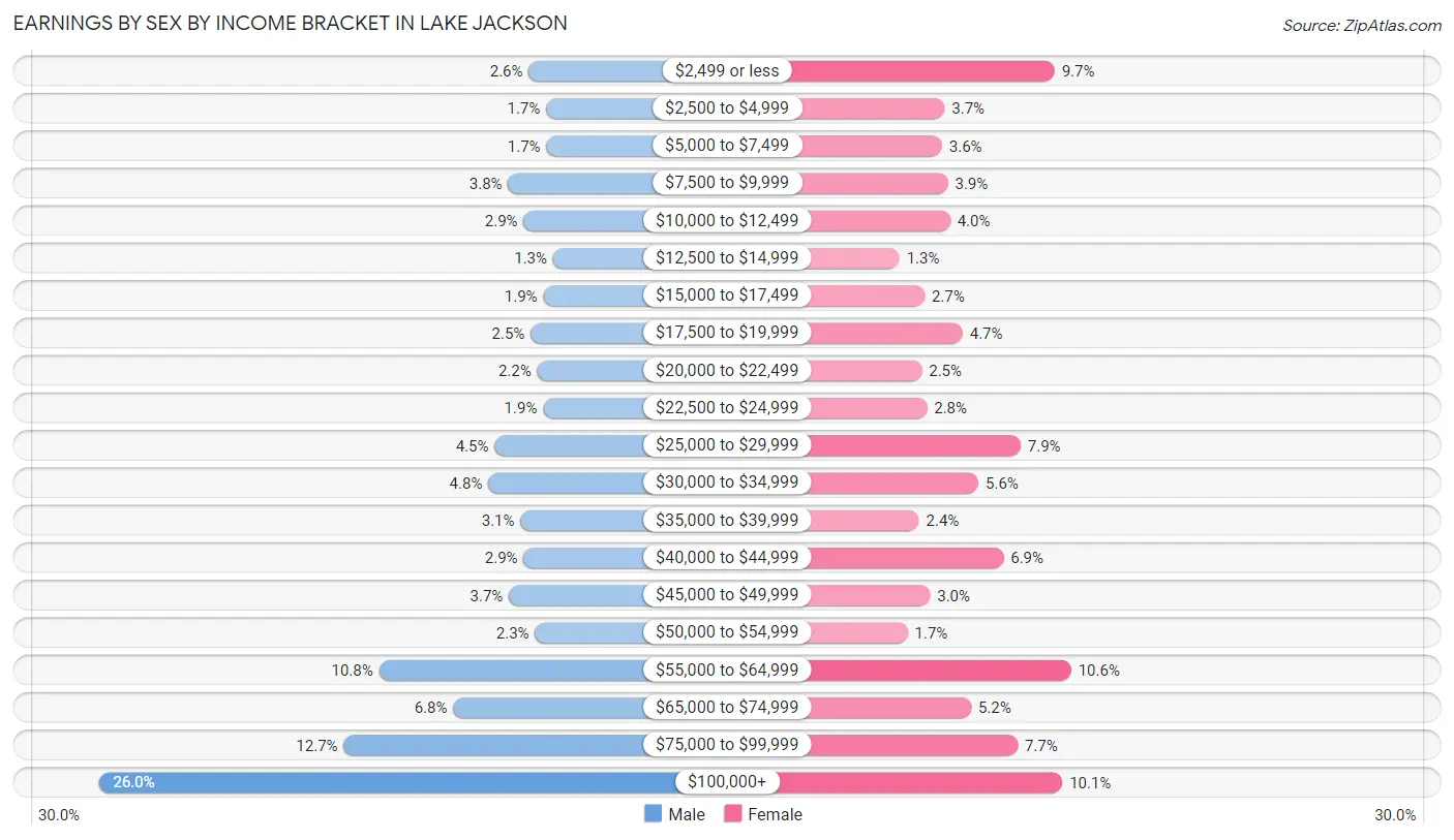 Earnings by Sex by Income Bracket in Lake Jackson
