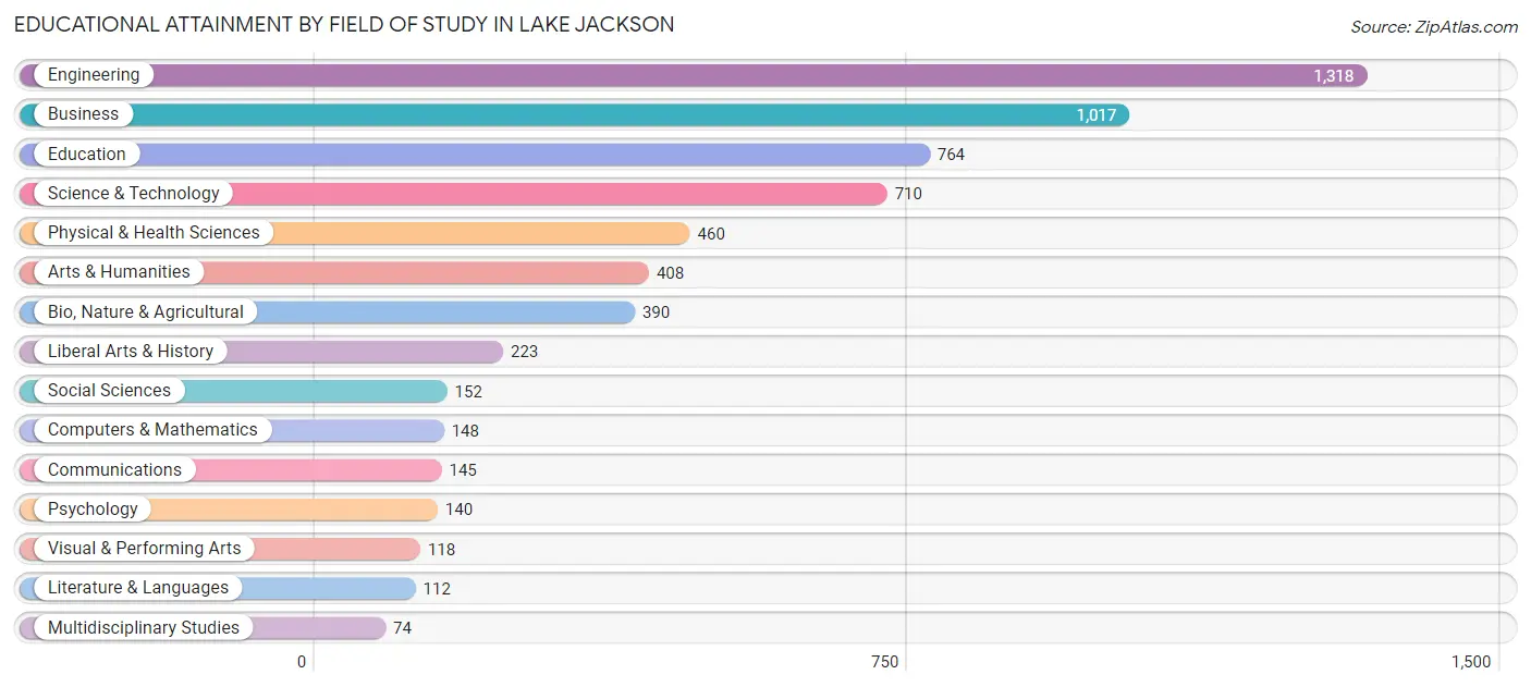 Educational Attainment by Field of Study in Lake Jackson