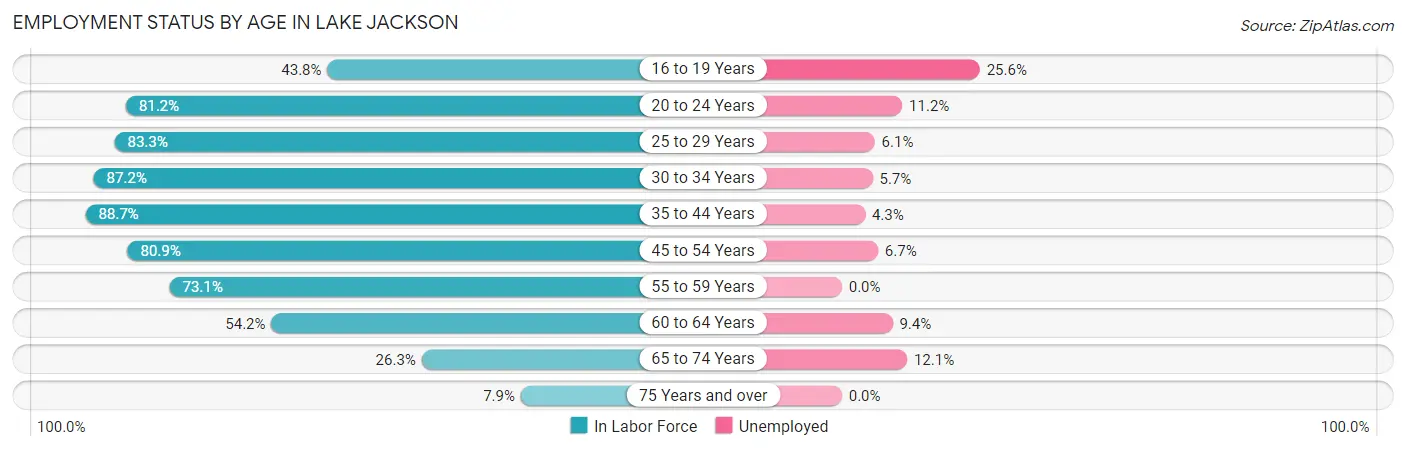 Employment Status by Age in Lake Jackson
