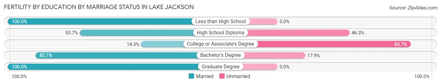 Female Fertility by Education by Marriage Status in Lake Jackson