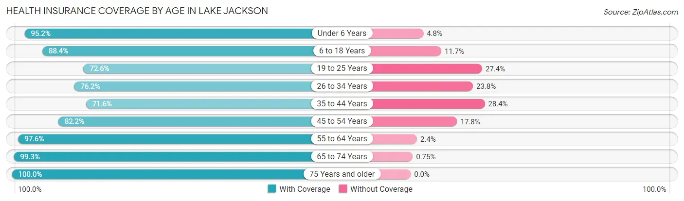 Health Insurance Coverage by Age in Lake Jackson