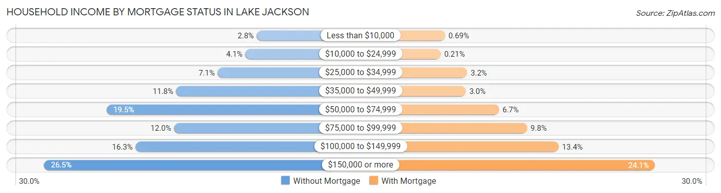 Household Income by Mortgage Status in Lake Jackson
