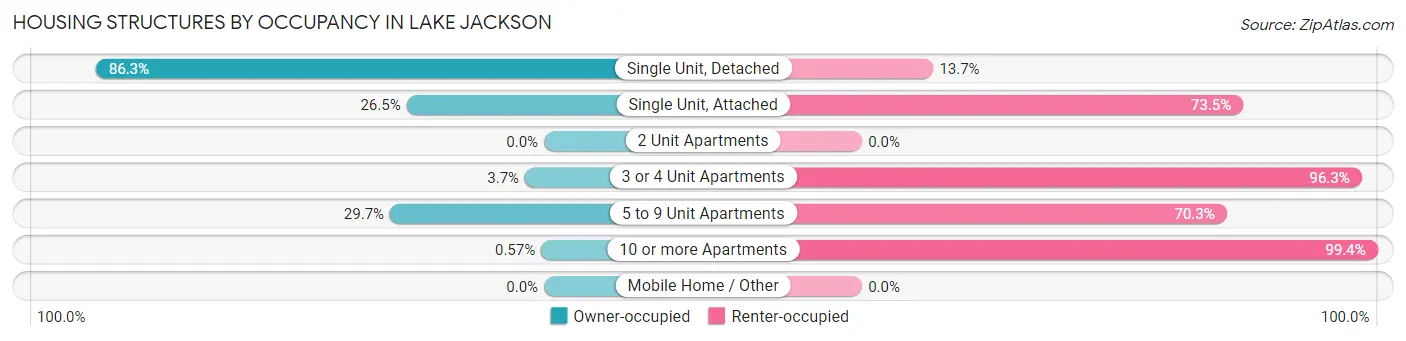 Housing Structures by Occupancy in Lake Jackson