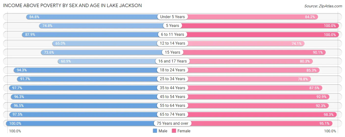 Income Above Poverty by Sex and Age in Lake Jackson