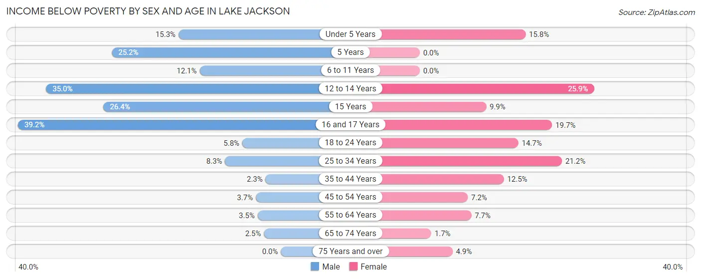 Income Below Poverty by Sex and Age in Lake Jackson