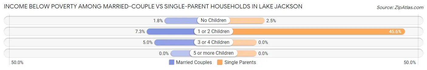 Income Below Poverty Among Married-Couple vs Single-Parent Households in Lake Jackson