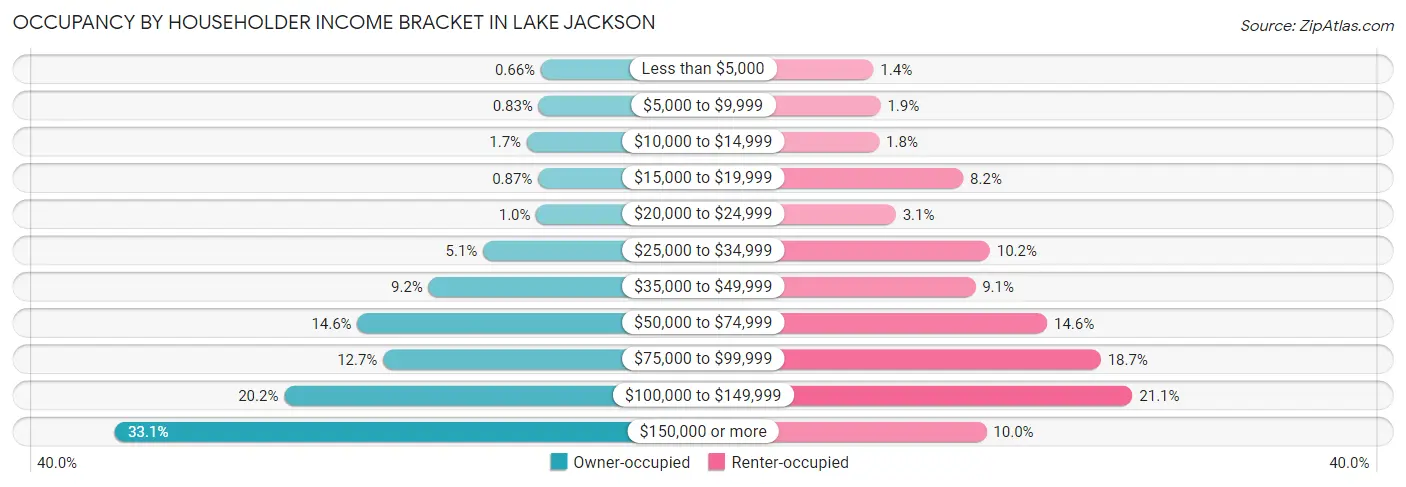 Occupancy by Householder Income Bracket in Lake Jackson