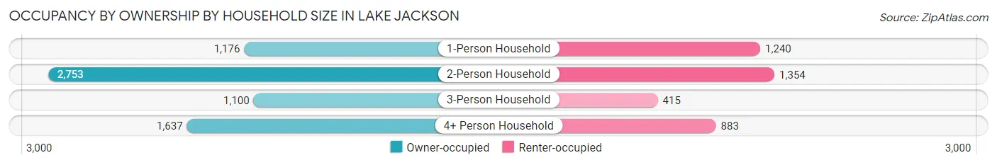 Occupancy by Ownership by Household Size in Lake Jackson