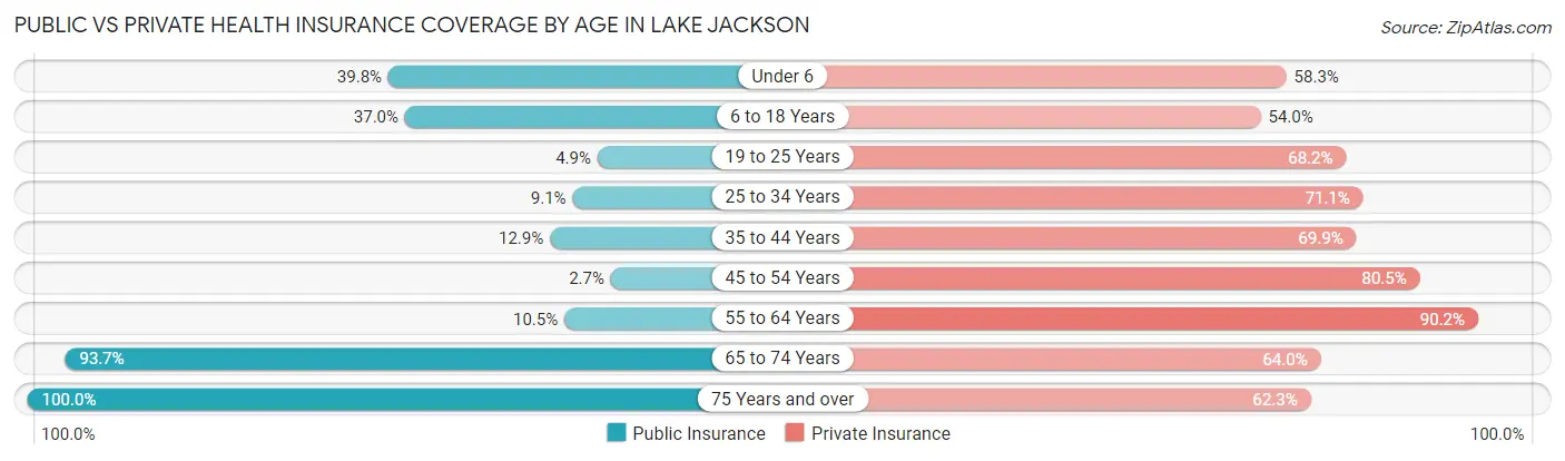 Public vs Private Health Insurance Coverage by Age in Lake Jackson