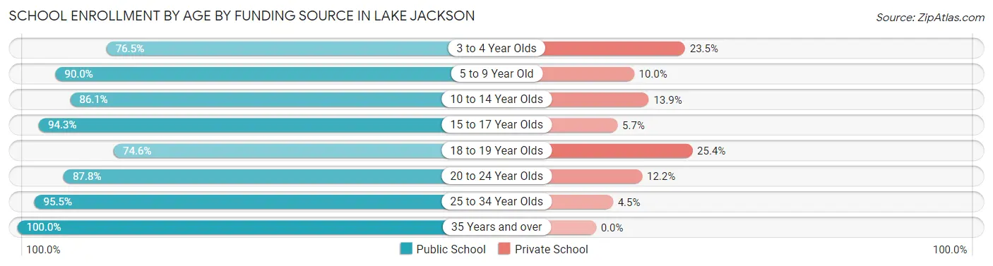 School Enrollment by Age by Funding Source in Lake Jackson
