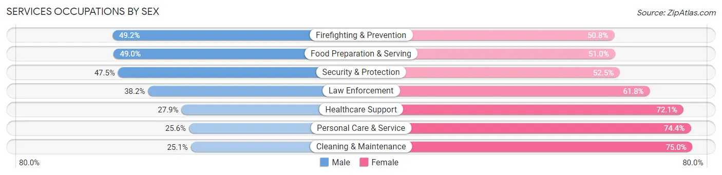 Services Occupations by Sex in Lake Jackson